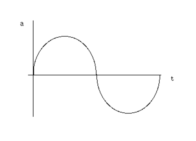 Sound Wave Diagram