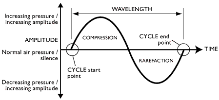 Sound Wave Diagram